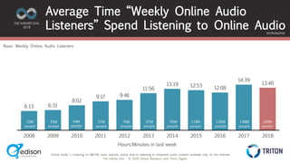 The Infinite Dial © 2018 Edison Research and Triton Digital
THE INFINITE DIAL
2018
#InfiniteDial
6:13 6:31
8:02
9:17 9:46
11:56
13:19 12:53 12:08
14:39
13:40
2008 2009 2010 2011 2012 2013 2014 2015 2016 2017 2018
33M
people
43M
people
44M
people
57M
people
76M
people
87M
people
95M
people
119M
people
136M
people
Base: Weekly Online Audio Listeners
Average Time “Weekly Online Audio
Listeners” Spend Listening to Online Audio
Hours:Minutes in last week
148M
people
160M
people
Online Audio = Listening to AM/FM radio stations online and/or listening to streamed audio content available only on the Internet
 
