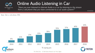 The Infinite Dial © 2018 Edison Research and Triton Digital
THE INFINITE DIAL
2018
#InfiniteDial
6%
11%
17%
21%
26%
35% 37%
40%
44%
2010 2011 2012 2013 2014 2015 2016 2017 2018
Online Audio Listening in Car
“Have you ever listened to Internet Audio in a car by listening to the stream
from a cell phone that you have connected to a car audio system?”
Base: Own a cell phone; 95%
% saying yes
 