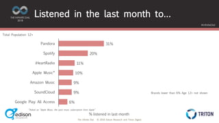 The Infinite Dial © 2018 Edison Research and Triton Digital
THE INFINITE DIAL
2018
#InfiniteDial
31%
20%
11%
10%
9%
9%
6%
Pandora
Spotify
iHeartRadio
Apple Music*
Amazon Music
SoundCloud
Google Play All Access
Brands lower than 6% Age 12+ not shown
Listened in the last month to…
Total Population 12+
*Asked as “Apple Music, the paid music subscription from Apple”
% listened in last month
 