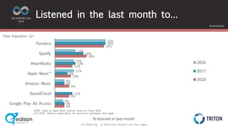 The Infinite Dial © 2018 Edison Research and Triton Digital
THE INFINITE DIAL
2018
#InfiniteDial
32%
13%
12%
12%
6%
5%
32%
18%
13%
8%
6%
11%
6%
31%
20%
11%
10%
9%
9%
6%
Pandora
Spotify
iHeartRadio
Apple Music*
Amazon Music
SoundCloud
Google Play All Access
2016
2017
2018
Listened in the last month to…
Total Population 12+
*2016: “Asked as Apple Music, formerly known as iTunes Radio
2017-2018: *Asked as Apple Music, the paid music subscription from Apple
% listened in last month
 