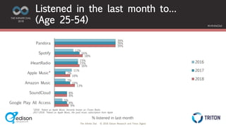 The Infinite Dial © 2018 Edison Research and Triton Digital
THE INFINITE DIAL
2018
#InfiniteDial
39%
12%
15%
11%
7%
5%
39%
16%
15%
7%
10%
8%
8%
39%
18%
16%
10%
13%
8%
9%
Pandora
Spotify
iHeartRadio
Apple Music*
Amazon Music
SoundCloud
Google Play All Access
2016
2017
2018
Listened in the last month to…
(Age 25-54)
*2016: “Asked as Apple Music, formerly known as iTunes Radio
2017-2018: *Asked as Apple Music, the paid music subscription from Apple
% listened in last month
 