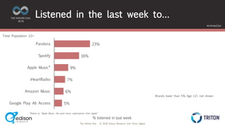 The Infinite Dial © 2018 Edison Research and Triton Digital
THE INFINITE DIAL
2018
#InfiniteDial
23%
16%
9%
7%
6%
5%
Pandora
Spotify
Apple Music*
iHeartRadio
Amazon Music
Google Play All Access
Listened in the last week to…
Total Population 12+
Brands lower than 5% Age 12+ not shown
*Asked as “Apple Music, the paid music subscription from Apple”
% listened in last week
 