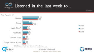 The Infinite Dial © 2018 Edison Research and Triton Digital
THE INFINITE DIAL
2018
#InfiniteDial
25%
10%
8%
8%
4%
4%
23%
15%
7%
9%
4%
4%
23%
16%
9%
7%
6%
5%
Pandora
Spotify
Apple Music*
iHeartRadio
Amazon Music
Google Play All Access
2016
2017
2018
Listened in the last week to…
Total Population 12+
*2016: “Asked as Apple Music, formerly known as iTunes Radio
2017-2018: *Asked as Apple Music, the paid music subscription from Apple
% listened in last week
 