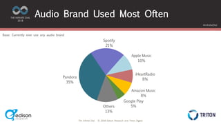 The Infinite Dial © 2018 Edison Research and Triton Digital
THE INFINITE DIAL
2018
#InfiniteDial
Audio Brand Used Most Often
Own either
Amazon Alexa or Google Home
Pandora
35%
Spotify
21%
Apple Music
10%
iHeartRadio
8%
Amazon Music
8%
Google Play
5%Others
13%
Base: Currently ever use any audio brand
 