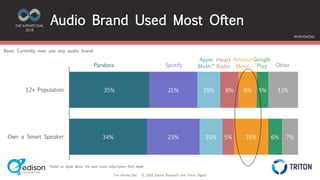 The Infinite Dial © 2018 Edison Research and Triton Digital
THE INFINITE DIAL
2018
#InfiniteDial
35%
34%
21%
23%
10%
10%
8%
5%
8%
15%
5%
6%
13%
7%
12+ Population
Own a Smart Speaker
Base: Currently ever use any audio brand
Audio Brand Used Most Often
*Asked as Apple Music, the paid music subscription from Apple
Pandora Spotify
Apple
Music*
iHeart
Radio
Google
Play
Amazon
Music Other
 