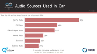 The Infinite Dial © 2018 Edison Research and Triton Digital
THE INFINITE DIAL
2018
#InfiniteDial
82%
49%
45%
28%
23%
21%
AM/FM Radio
CD Player
Owned Digital Music
Online Radio
Podcasts
Satellite Radio
Base: Age 18+ and has driven/ridden in car in last month; 88%
Audio Sources Used in Car
% currently ever using audio source in car
 