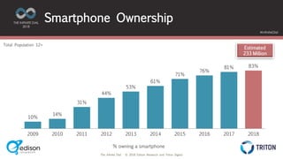 The Infinite Dial © 2018 Edison Research and Triton Digital
THE INFINITE DIAL
2018
#InfiniteDial
10%
14%
31%
44%
53%
61%
71%
76%
81% 83%
2009 2010 2011 2012 2013 2014 2015 2016 2017 2018
Estimated
233 Million
Total Population 12+
% owning a smartphone
Smartphone Ownership
 