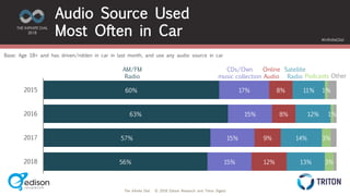 The Infinite Dial © 2018 Edison Research and Triton Digital
THE INFINITE DIAL
2018
#InfiniteDial
Audio Source Used
Most Often in Car
60%
63%
57%
56%
17%
15%
15%
15%
8%
8%
9%
12%
11%
12%
14%
13%
1%
1%
3%
3%
2015
2016
2017
2018
CDs/Own
music collection
AM/FM
Radio
Online
Audio
Satellite
Radio OtherPodcasts
Base: Age 18+ and has driven/ridden in car in last month, and use any audio source in car
 