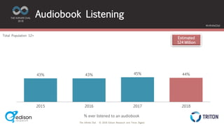 The Infinite Dial © 2018 Edison Research and Triton Digital
THE INFINITE DIAL
2018
#InfiniteDial
43% 43% 45% 44%
2015 2016 2017 2018
Estimated
124 Million
Audiobook Listening
% ever listened to an audiobook
Total Population 12+
 