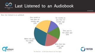 The Infinite Dial © 2018 Edison Research and Triton Digital
THE INFINITE DIAL
2018
#InfiniteDial
Within the past
four weeks
30%
One month to
less than six
months ago
22%
Six months to
less than 12
months ago
12%
One year to
two years ago
16%
More than two
years ago
20%
Last Listened to an Audiobook
Base: Ever listened to an audiobook
 