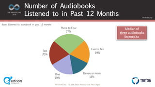 The Infinite Dial © 2018 Edison Research and Triton Digital
THE INFINITE DIAL
2018
#InfiniteDial
One
19%
Two
20%
Three to Four
27%
Five to Ten
19%
Eleven or more
15%
Number of Audiobooks
Listened to in Past 12 Months
Base: Listened to audiobook in past 12 months
Median of
three audiobooks
listened to
 