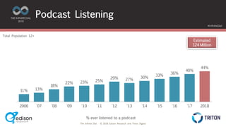 The Infinite Dial © 2018 Edison Research and Triton Digital
THE INFINITE DIAL
2018
#InfiniteDial
11% 13%
18%
22% 23% 25%
29% 27%
30%
33%
36%
40%
44%
2006 '07 '08 '09 '10 '11 '12 '13 '14 '15 '16 '17 2018
Estimated
124 Million
Total Population 12+
Podcast Listening
% ever listened to a podcast
 