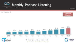 The Infinite Dial © 2018 Edison Research and Triton Digital
THE INFINITE DIAL
2018
#InfiniteDial
9% 11% 12% 12% 14% 12%
15% 17%
21%
24% 26%
2008 '09 '10 '11 '12 '13 '14 '15 '16 '17 2018
Total Population 12+
Monthly Podcast Listening
% listening to a podcast in last month
Estimated
73 Million
 