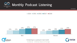 The Infinite Dial © 2018 Edison Research and Triton Digital
THE INFINITE DIAL
2018
#InfiniteDial
17%
13%
17% 16%
24%
18%
27%
21%
27% 24%
Men Women
2014 2015 2016 2017 2018
Monthly Podcast Listening
% listening to a podcast in last month
 