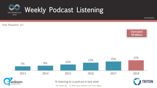 The Infinite Dial © 2018 Edison Research and Triton Digital
THE INFINITE DIAL
2018
#InfiniteDial
7% 8% 10%
13% 15% 17%
2013 2014 2015 2016 2017 2018
Estimated
48 Million
Total Population 12+
Weekly Podcast Listening
% listening to a podcast in last week
 