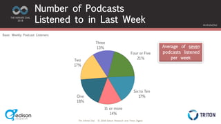 The Infinite Dial © 2018 Edison Research and Triton Digital
THE INFINITE DIAL
2018
#InfiniteDial
One
18%
Two
17%
Three
13%
Four or Five
21%
Six to Ten
17%
11 or more
14%
Average of seven
podcasts listened
per week
Base: Weekly Podcast Listeners
Number of Podcasts
Listened to in Last Week
 