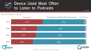 The Infinite Dial © 2018 Edison Research and Triton Digital
THE INFINITE DIAL
2018
#InfiniteDial
Device Used Most Often
to Listen to Podcasts
42%
34%
33%
29%
55%
64%
65%
69%
2015
2016
2017
2018
Base: Ever Listened to a Podcast
Smartphone/Tablet/Portable deviceComputer Don’t Know
 