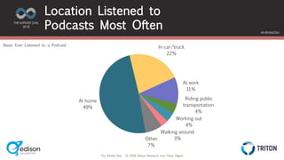 The Infinite Dial © 2018 Edison Research and Triton Digital
THE INFINITE DIAL
2018
#InfiniteDial
At home
49%
In car/truck
22%
At work
11%
Riding public
transportation
4%
Working out
4%
Walking around
3%Other
7%
Location Listened to
Podcasts Most Often
Base: Ever Listened to a Podcast
 