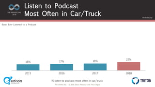 The Infinite Dial © 2018 Edison Research and Triton Digital
THE INFINITE DIAL
2018
#InfiniteDial
Listen to Podcast
Most Often in Car/Truck
Base: Ever Listened to a Podcast
16% 17% 18%
22%
2015 2016 2017 2018
% listen to podcast most often in car/truck
 