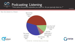 The Infinite Dial © 2018 Edison Research and Triton Digital
THE INFINITE DIAL
2018
#InfiniteDial
The entire
podcast
episode
35%
Most of the
podcast
45%
Less than half
the podcast
12%
Just the
beginning of
the podcast
5%Don't Know
3%
Podcasting Listening
Base: Ever Listened to a Podcast
“Think about the podcast episodes you listen to. Do you typically listen to..?”
 