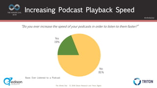 The Infinite Dial © 2018 Edison Research and Triton Digital
THE INFINITE DIAL
2018
#InfiniteDial
Yes
19%
No
81%
Increasing Podcast Playback Speed
“Do you ever increase the speed of your podcasts in order to listen to them faster?”
Base: Ever Listened to a Podcast
 
