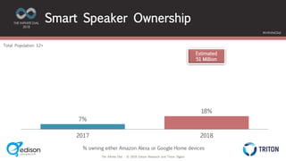 The Infinite Dial © 2018 Edison Research and Triton Digital
THE INFINITE DIAL
2018
#InfiniteDial
7%
18%
2017 2018
Total Population 12+
Smart Speaker Ownership
% owning either Amazon Alexa or Google Home devices
Estimated
51 Million
 