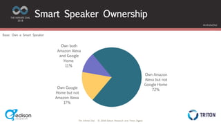 The Infinite Dial © 2018 Edison Research and Triton Digital
THE INFINITE DIAL
2018
#InfiniteDial
Base: Own a Smart Speaker
Smart Speaker Ownership
Own either
Amazon Alexa or Google Home
Own Amazon
Alexa but not
Google Home
72%
Own Google
Home but not
Amazon Alexa
17%
Own both
Amazon Alexa
and Google
Home
11%
 
