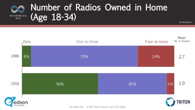 Number of Radios Owned in Home 18 - 35