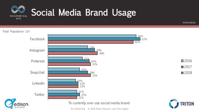 Social Media Brand Usage