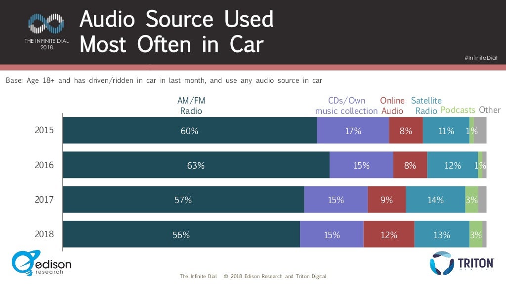 Audio Source Used Most Often in Car