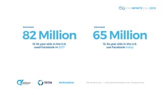 T H E I N F I N I T E D I A L © 2 0 1 9 E D I S O N R E S E A R C H A N D T R I T O N D I G I T A L#InfiniteDial
82 Million12-34 year olds in the U.S.
used Facebook in 2017
Estimated
65 Million12-34 year olds in the U.S.
use Facebook today
Estimated
 