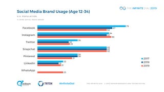 T H E I N F I N I T E D I A L © 2 0 1 9 E D I S O N R E S E A R C H A N D T R I T O N D I G I T A L#InfiniteDial
Social Media Brand Usage (Age 12-34)
79
64
36
62
36
23
67
62
28
62
36
19
62
66
29
62
31
21
23
Facebook
Instagram
Twitter
Snapchat
Pinterest
LinkedIn
WhatsApp
2017
2018
2019
U.S. POPULATION
% U S I N G S O C I A L M E D I A B R A N D
 