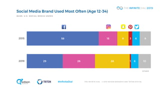 T H E I N F I N I T E D I A L © 2 0 1 9 E D I S O N R E S E A R C H A N D T R I T O N D I G I T A L#InfiniteDial
58
29
15
26
9
28
3
1
6
6
9
10
2015
2019
Social Media Brand Used Most Often (Age 12-34)
BASE: U.S. SOCIAL MEDIA USERS
O T H E R
 