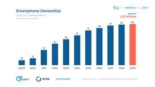 T H E I N F I N I T E D I A L © 2 0 1 9 E D I S O N R E S E A R C H A N D T R I T O N D I G I T A L#InfiniteDial
10
14
31
44
53
61
71
76
81 83 84
2009 2010 2011 2012 2013 2014 2015 2016 2017 2018 2019
Smartphone Ownership
TOTAL U.S. POPULATION 12+
% O W N I N G A S M A R T P H O N E
Estimated
237 Million
 