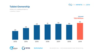 T H E I N F I N I T E D I A L © 2 0 1 9 E D I S O N R E S E A R C H A N D T R I T O N D I G I T A L#InfiniteDial
29
39
49 51 53
50
56
2013 2014 2015 2016 2017 2018 2019
Tablet Ownership
TOTAL U.S . POPULATION 12+
% O W N I N G A T A B L E T
Estimated
158 Million
 