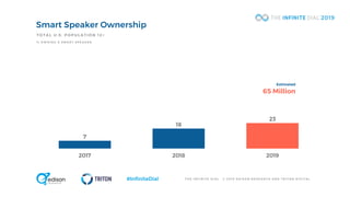 T H E I N F I N I T E D I A L © 2 0 1 9 E D I S O N R E S E A R C H A N D T R I T O N D I G I T A L#InfiniteDial
7
18
23
2017 2018 2019
Smart Speaker Ownership
TOTAL U.S . POPULATION 12+
% O W N I N G A S M A R T S P E A K E R
Estimated
65 Million
 