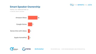 T H E I N F I N I T E D I A L © 2 0 1 9 E D I S O N R E S E A R C H A N D T R I T O N D I G I T A L#InfiniteDial
Smart Speaker Ownership
16
7
3
2
Amazon Alexa
Google Home
Sonos One with Alexa
Apple HomePod
TOTAL U.S . POPULATION 12+
% O W N I N G S M A R T S P E A K E R
 