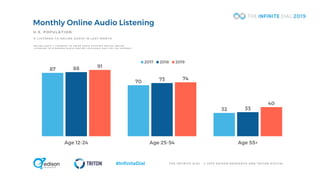 T H E I N F I N I T E D I A L © 2 0 1 9 E D I S O N R E S E A R C H A N D T R I T O N D I G I T A L#InfiniteDial
87
70
32
88
73
33
91
74
40
Age 12-24 Age 25-54 Age 55+
2017 2018 2019
Monthly Online Audio Listening
% L I S T E N E D T O O N L I N E A U D I O I N L A S T M O N T H
U.S. POPULATION
O N L I N E A U D I O = L I S T E N I N G T O A M / F M R A D I O S T A T I O N S O N L I N E A N D / O R
L I S T E N I N G T O S T R E A M E D A U D I O C O N T E N T A V A I L A B L E O N L Y O N T H E I N T E R N E T
 