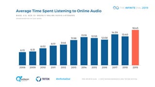 T H E I N F I N I T E D I A L © 2 0 1 9 E D I S O N R E S E A R C H A N D T R I T O N D I G I T A L#InfiniteDial
Average Time Spent Listening to Online Audio
BASE : U.S. AGE 12+ WEEKLY ONLINE AUDIO LISTENERS
H O U R S : M I N U T E S I N L A S T W E E K
6:13 6:31
8:02
9:17 9:46
11:56
13:19 12:53
12:08
14:39
13:40
16:43
2008 2009 2010 2011 2012 2013 2014 2015 2016 2017 2018 2019
 