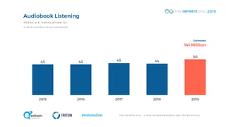 T H E I N F I N I T E D I A L © 2 0 1 9 E D I S O N R E S E A R C H A N D T R I T O N D I G I T A L#InfiniteDial
43 43 45 44
50
2015 2016 2017 2018 2019
Audiobook Listening
TOTAL U.S. POPULATION 12+
% E V E R L I S T E N E D T O A N A U D I O B O O K
Estimated
141 Million
 