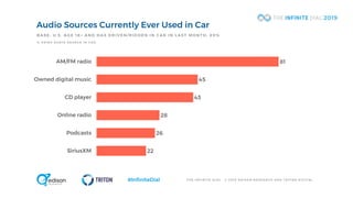 T H E I N F I N I T E D I A L © 2 0 1 9 E D I S O N R E S E A R C H A N D T R I T O N D I G I T A L#InfiniteDial
Audio Sources Currently Ever Used in Car
81
45
43
28
26
22
AM/FM radio
Owned digital music
CD player
Online radio
Podcasts
SiriusXM
BASE: U.S. AGE 18 + AND HAS DRIVEN/RIDDEN IN CAR IN LAST MONTH; 89%
% U S I N G A U D I O S O U R C E I N C A R
 