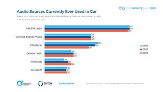 T H E I N F I N I T E D I A L © 2 0 1 9 E D I S O N R E S E A R C H A N D T R I T O N D I G I T A L#InfiniteDial
Audio Sources Currently Ever Used in Car
82
45
52
26
19
22
82
45
49
28
23
21
81
45
43
28
26
22
AM/FM radio
Owned digital music
CD player
Online radio
Podcasts
SiriusXM
2017
2018
2019
% U S I N G A U D I O S O U R C E I N C A R
BASE: U.S. AGE 18+ AND HAS DRIVEN/RIDDEN IN CAR IN LAST MONTH; 89%
 