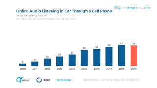 T H E I N F I N I T E D I A L © 2 0 1 9 E D I S O N R E S E A R C H A N D T R I T O N D I G I T A L#InfiniteDial
5
9
15
19
23
32 34
38
42 41
2010 2011 2012 2013 2014 2015 2016 2017 2018 2019
Online Audio Listening in Car Through a Cell Phone
% E V E R L I S T E N E D T O O N L I N E A U D I O I N A C A R T H R O U G H A C E L L P H O N E
TOTAL U.S. POPULATION 12+
 