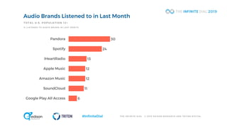 T H E I N F I N I T E D I A L © 2 0 1 9 E D I S O N R E S E A R C H A N D T R I T O N D I G I T A L#InfiniteDial
Audio Brands Listened to in Last Month
30
24
13
12
12
11
6
Pandora
Spotify
iHeartRadio
Apple Music
Amazon Music
SoundCloud
Google Play All Access
TOTAL U.S . POPULATION 12+
% L I S T E N E D T O A U D I O B R A N D I N L A S T M O N T H
 