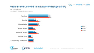 T H E I N F I N I T E D I A L © 2 0 1 9 E D I S O N R E S E A R C H A N D T R I T O N D I G I T A L#InfiniteDial
Audio Brand Listened to in Last Month (Age 35-54)
35
10
15
6
9
5
8
35
14
16
9
13
5
8
37
18
17
11
16
6
8
Pandora
Spotify
iHeartRadio
Apple Music
Amazon Music
SoundCloud
Google Play All Access
2017
2018
2019
% L I S T E N E D T O A U D I O B R A N D I N L A S T M O N T H
U.S. POPULATION
 