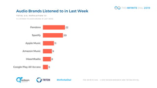 T H E I N F I N I T E D I A L © 2 0 1 9 E D I S O N R E S E A R C H A N D T R I T O N D I G I T A L#InfiniteDial
Audio Brands Listened to in Last Week
22
20
11
9
8
5
Pandora
Spotify
Apple Music
Amazon Music
iHeartRadio
Google Play All Access
TOTAL U.S . POPULATION 12+
% L I S T E N E D T O A U D I O B R A N D I N L A S T W E E K
 