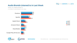 T H E I N F I N I T E D I A L © 2 0 1 9 E D I S O N R E S E A R C H A N D T R I T O N D I G I T A L#InfiniteDial
Audio Brands Listened to in Last Week
23
15
7
4
9
4
23
16
9
6
7
5
22
20
11
9
8
5
Pandora
Spotify
Apple Music
Amazon Music
iHeartRadio
Google Play All Access
2017
2018
2019
TOTAL U.S . POPULATION 12+
% L I S T E N E D T O A U D I O B R A N D I N L A S T W E E K
 