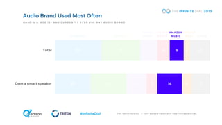 T H E I N F I N I T E D I A L © 2 0 1 9 E D I S O N R E S E A R C H A N D T R I T O N D I G I T A L#InfiniteDial
30
23
25
23
11
13
8
7
9
16
4
6
13
12
Total
Own a smart speaker
Audio Brand Used Most Often
PANDORA SPOTIFY
APPLE
MUSIC
IHEART
RADIO
AMAZON
MUSIC
GOOGLE
PLAY
BASE: U.S. AGE 12+ AND CURRENTLY EVER USE ANY AUDIO BRAND
OTHER
 