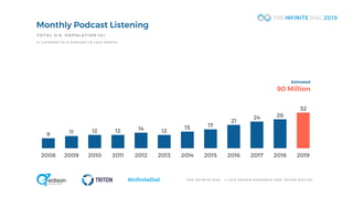 T H E I N F I N I T E D I A L © 2 0 1 9 E D I S O N R E S E A R C H A N D T R I T O N D I G I T A L#InfiniteDial
9 11 12 12 14 12
15 17
21
24 26
32
2008 2009 2010 2011 2012 2013 2014 2015 2016 2017 2018 2019
Monthly Podcast Listening
TOTAL U.S . POPULATION 12+
% L I S T E N E D T O A P O D C A S T I N L A S T M O N T H
Estimated
90 Million
 