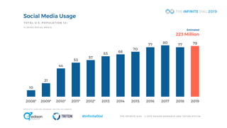 T H E I N F I N I T E D I A L © 2 0 1 9 E D I S O N R E S E A R C H A N D T R I T O N D I G I T A L#InfiniteDial
10
21
44
53
57
63
66
70
77
80
77 79
2008* 2009* 2010* 2011* 2012* 2013 2014 2015 2016 2017 2018 2019
Social Media Usage
* 2 0 0 8 - 2 0 1 2 : E V E R U S E F A C E B O O K , T W I T T E R , O R L I N K E D I N
% U S I N G S O C I A L M E D I A
Estimated
223 Million
TOTAL U.S. POPULATION 12+
 